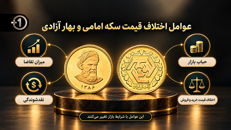 عوامل اختلاف قیمت سکه امامی و بهار آزادی شامل تقاضا، حباب، نقدشوندگی و فاصله خرید و فروش